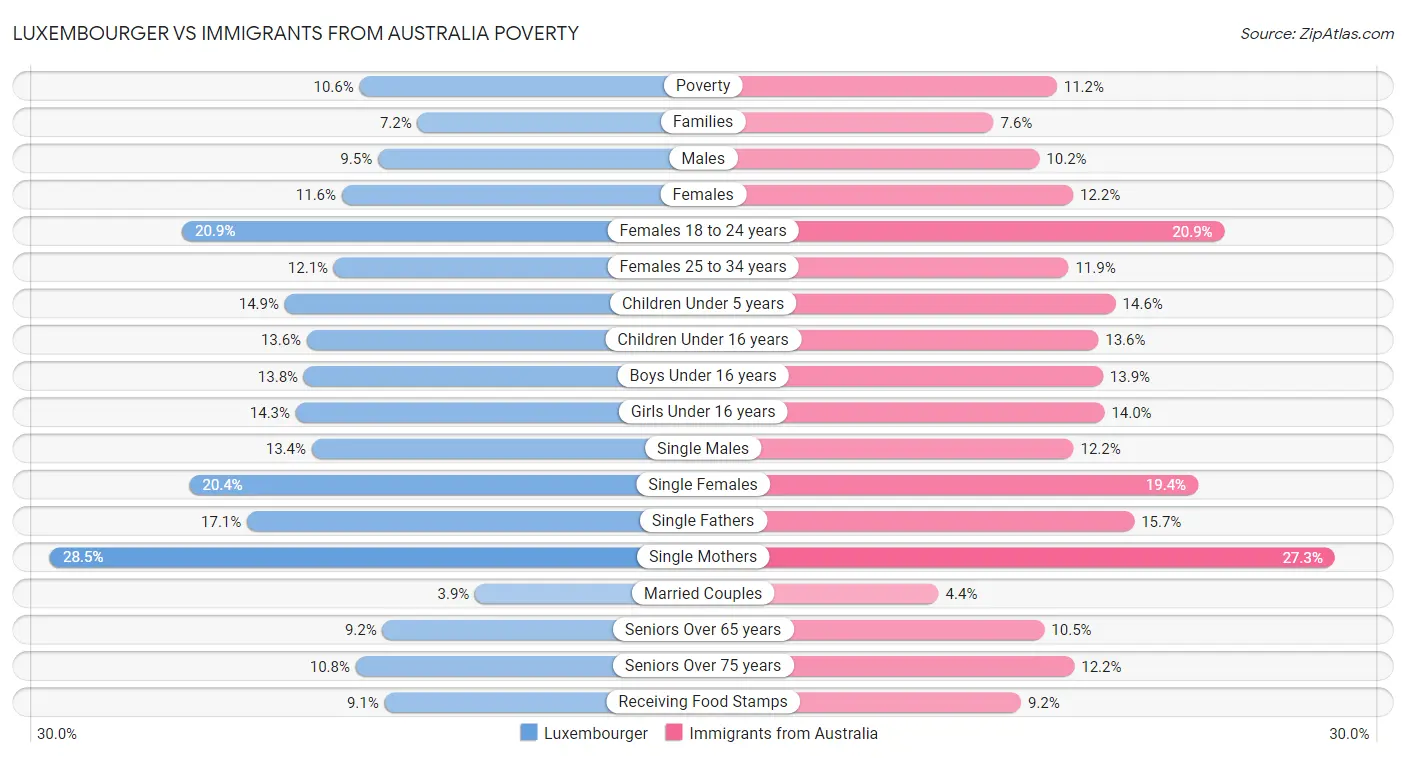 Luxembourger vs Immigrants from Australia Poverty