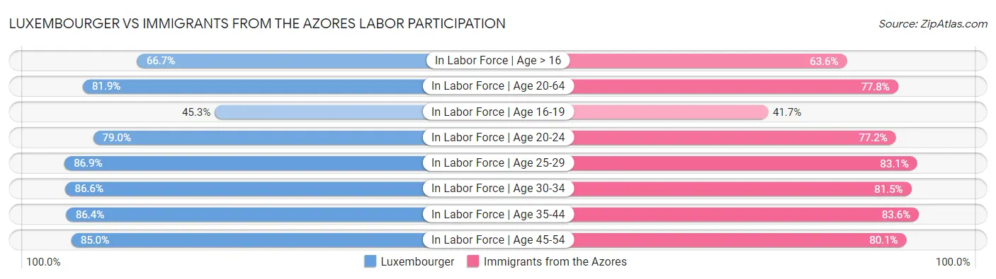 Luxembourger vs Immigrants from the Azores Labor Participation