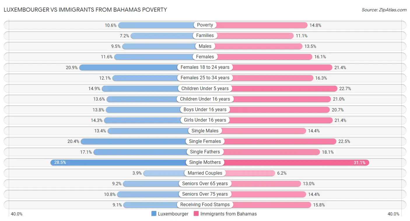 Luxembourger vs Immigrants from Bahamas Poverty
