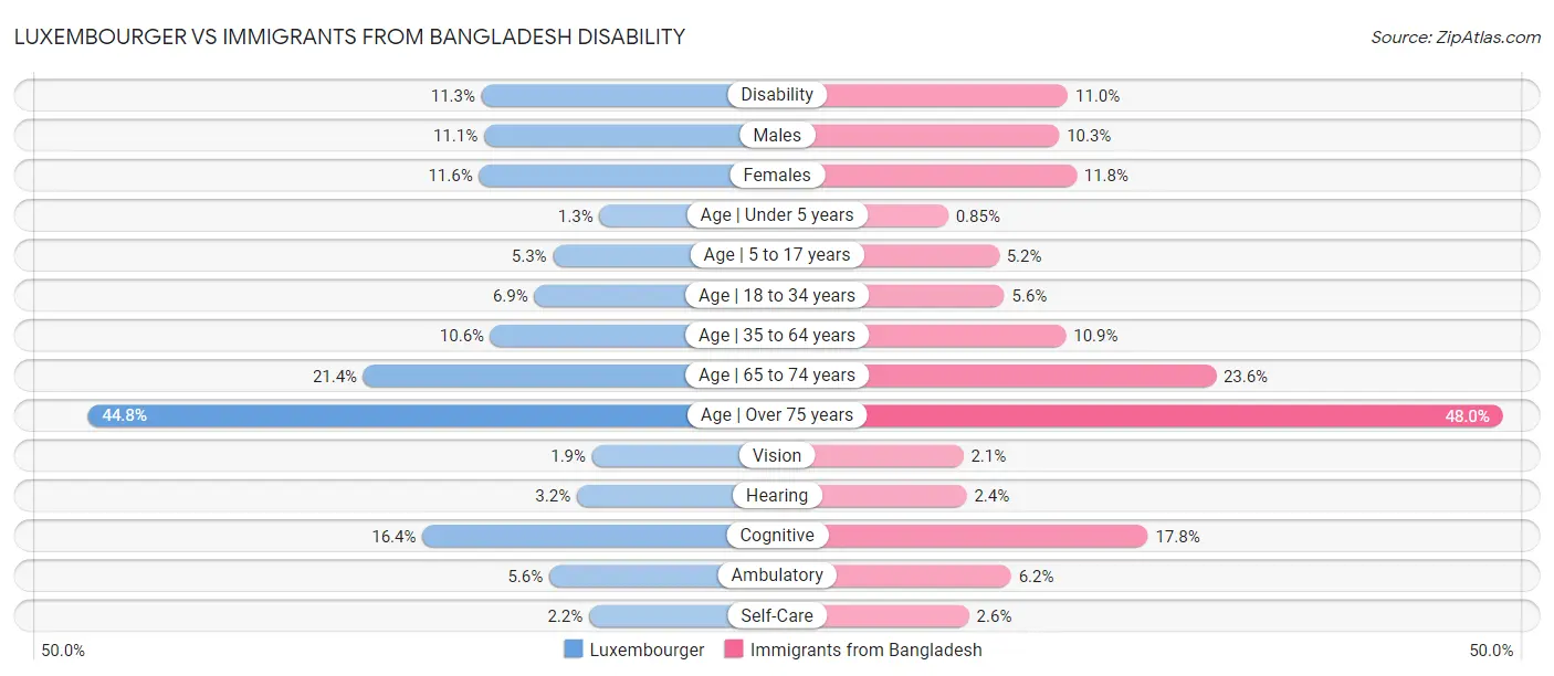 Luxembourger vs Immigrants from Bangladesh Disability