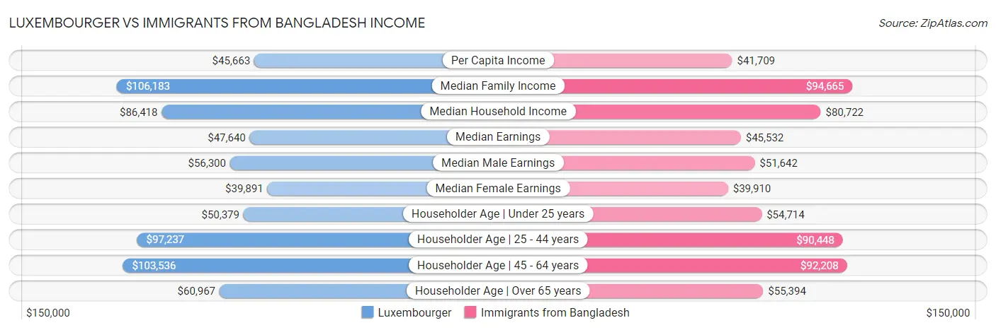 Luxembourger vs Immigrants from Bangladesh Income