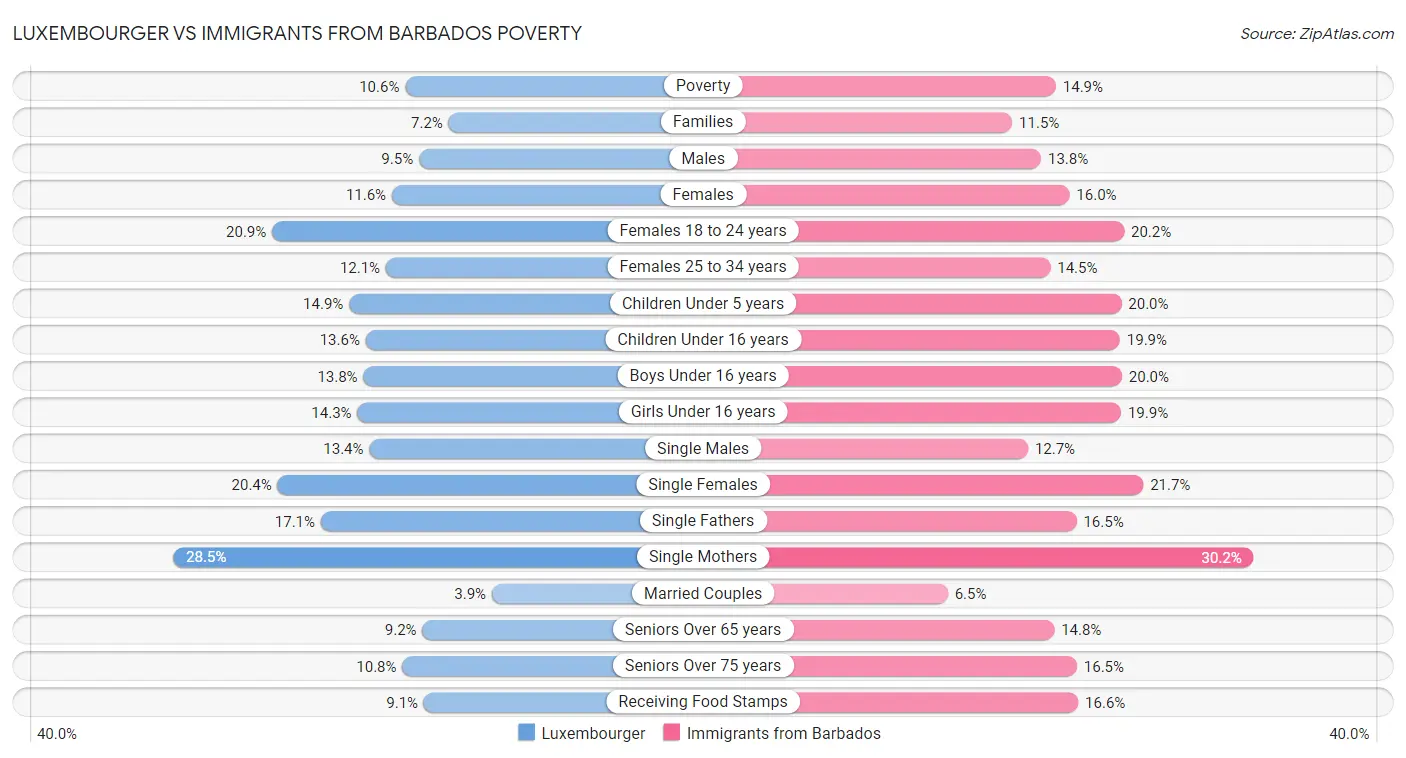 Luxembourger vs Immigrants from Barbados Poverty