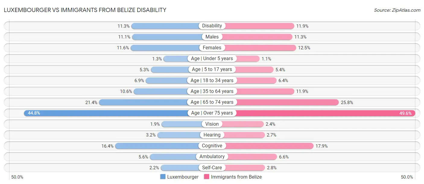 Luxembourger vs Immigrants from Belize Disability