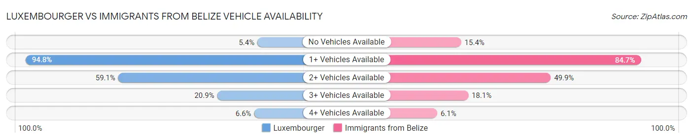 Luxembourger vs Immigrants from Belize Vehicle Availability