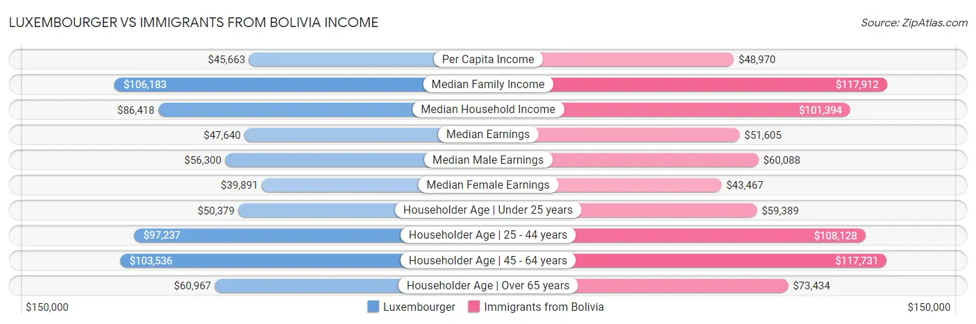 Luxembourger vs Immigrants from Bolivia Income