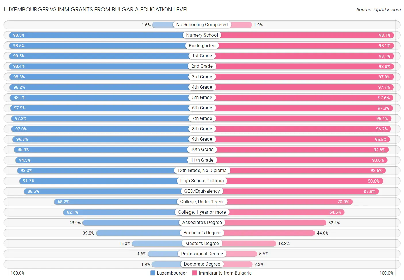 Luxembourger vs Immigrants from Bulgaria Education Level