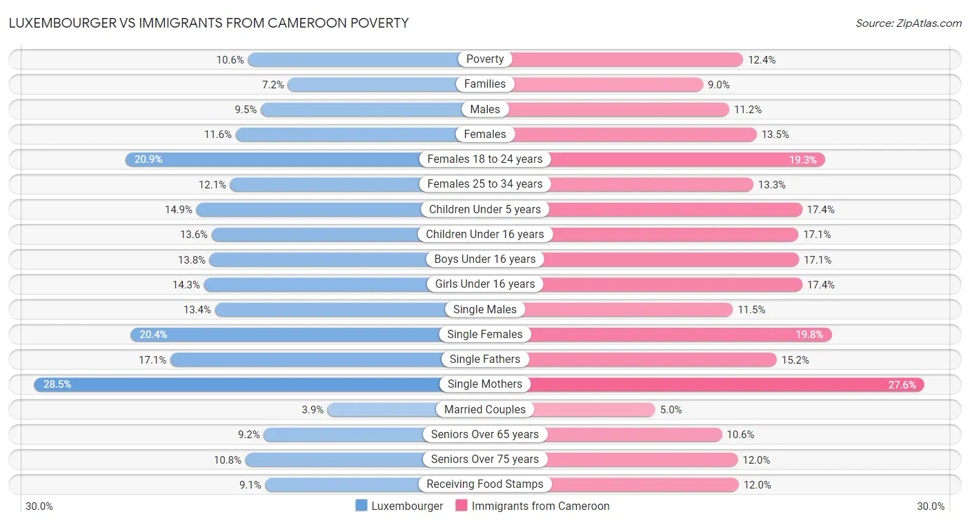 Luxembourger vs Immigrants from Cameroon Poverty