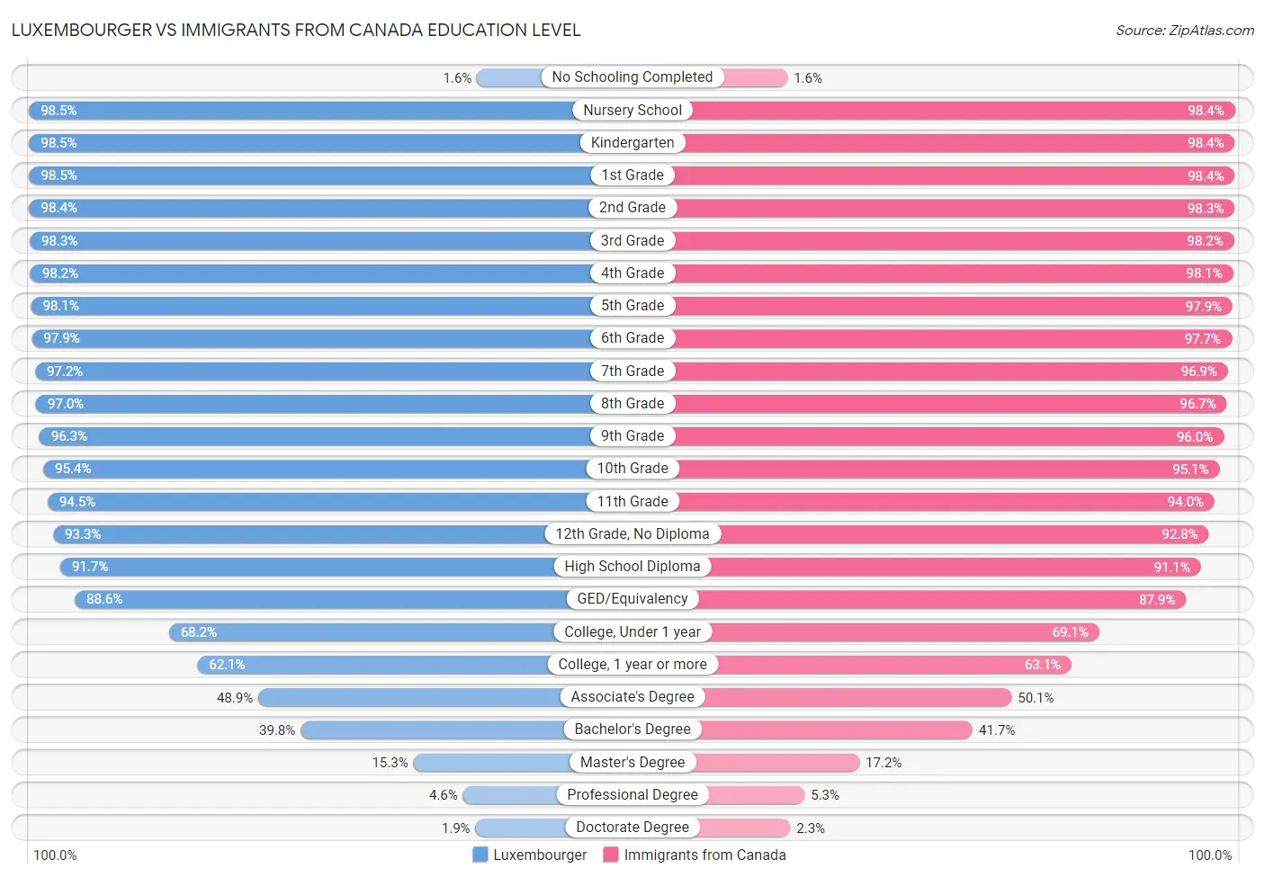 Luxembourger vs Immigrants from Canada Education Level
