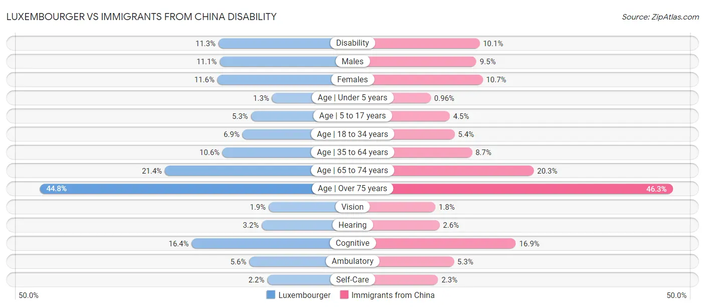 Luxembourger vs Immigrants from China Disability