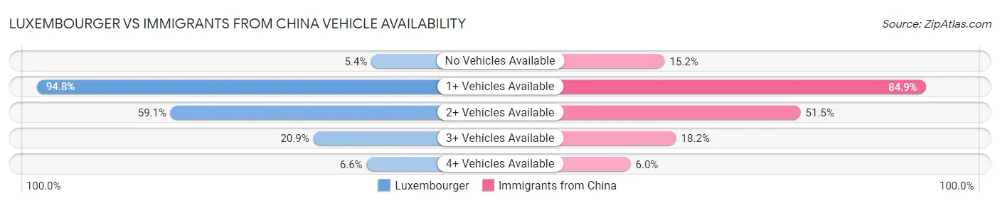 Luxembourger vs Immigrants from China Vehicle Availability