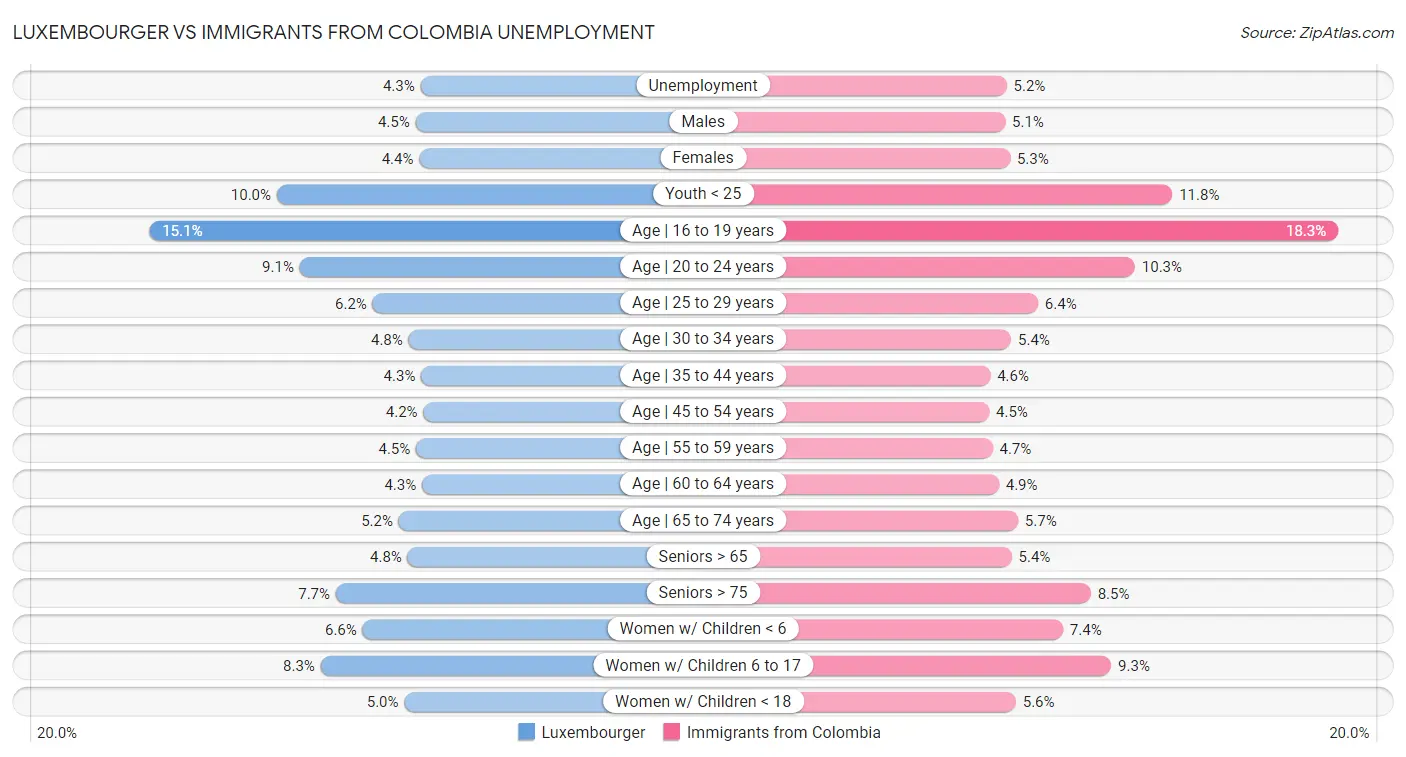 Luxembourger vs Immigrants from Colombia Unemployment