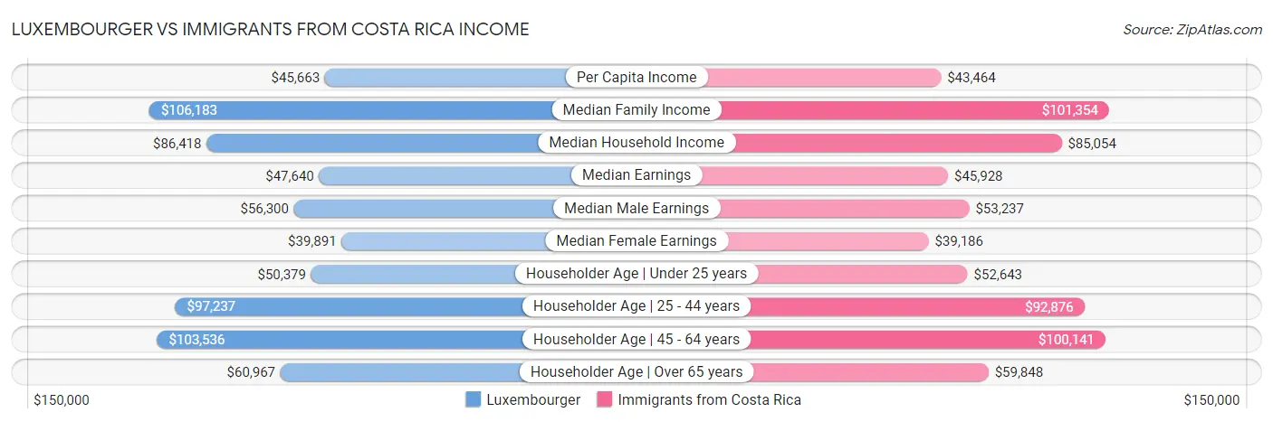 Luxembourger vs Immigrants from Costa Rica Income