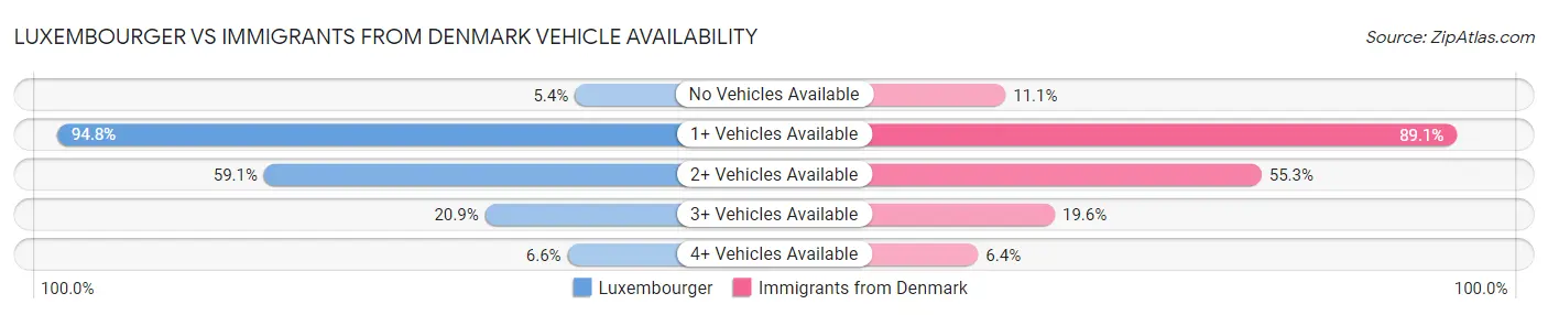Luxembourger vs Immigrants from Denmark Vehicle Availability
