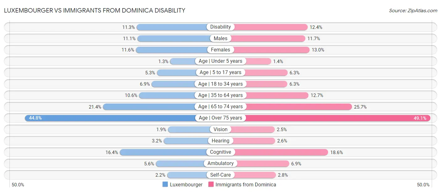 Luxembourger vs Immigrants from Dominica Disability
