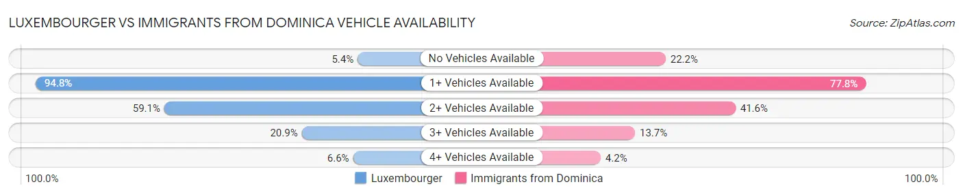 Luxembourger vs Immigrants from Dominica Vehicle Availability