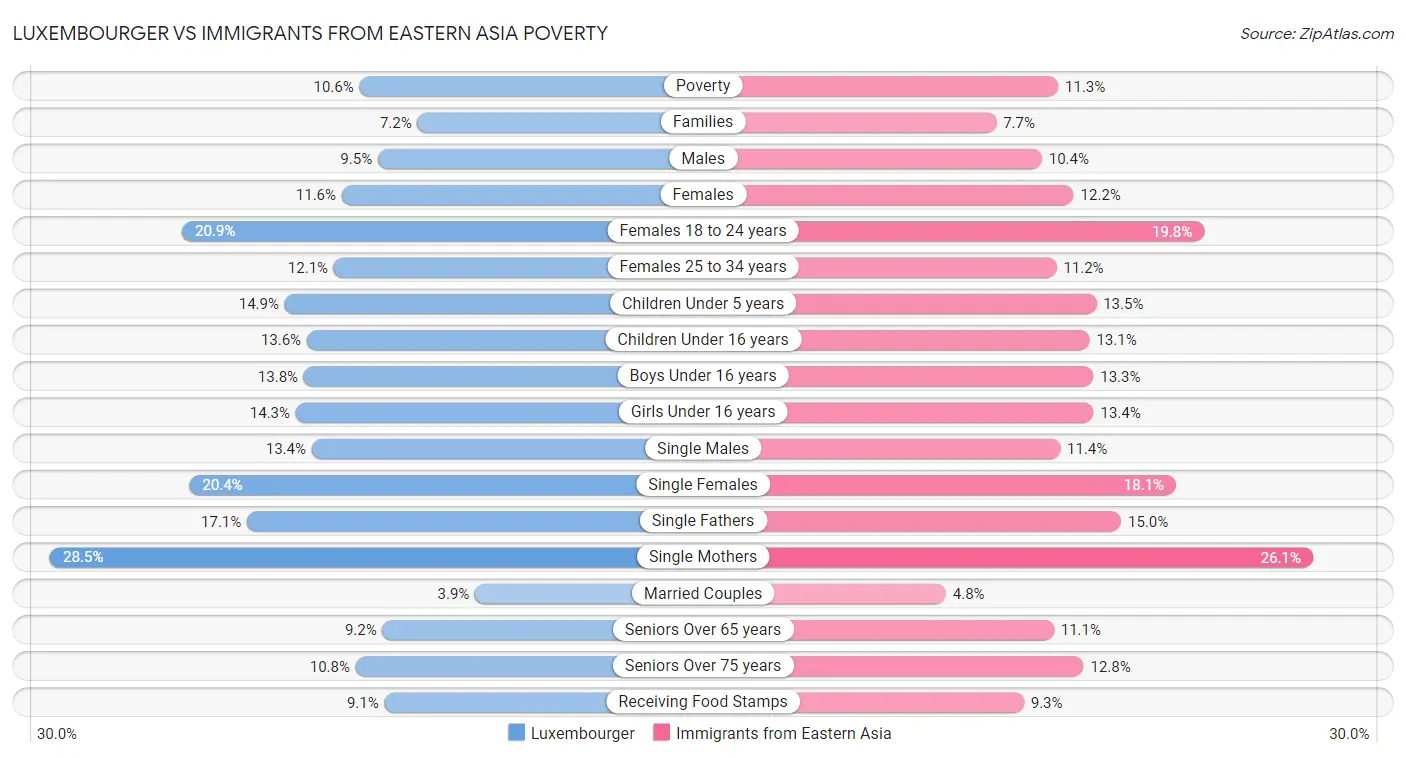 Luxembourger vs Immigrants from Eastern Asia Poverty