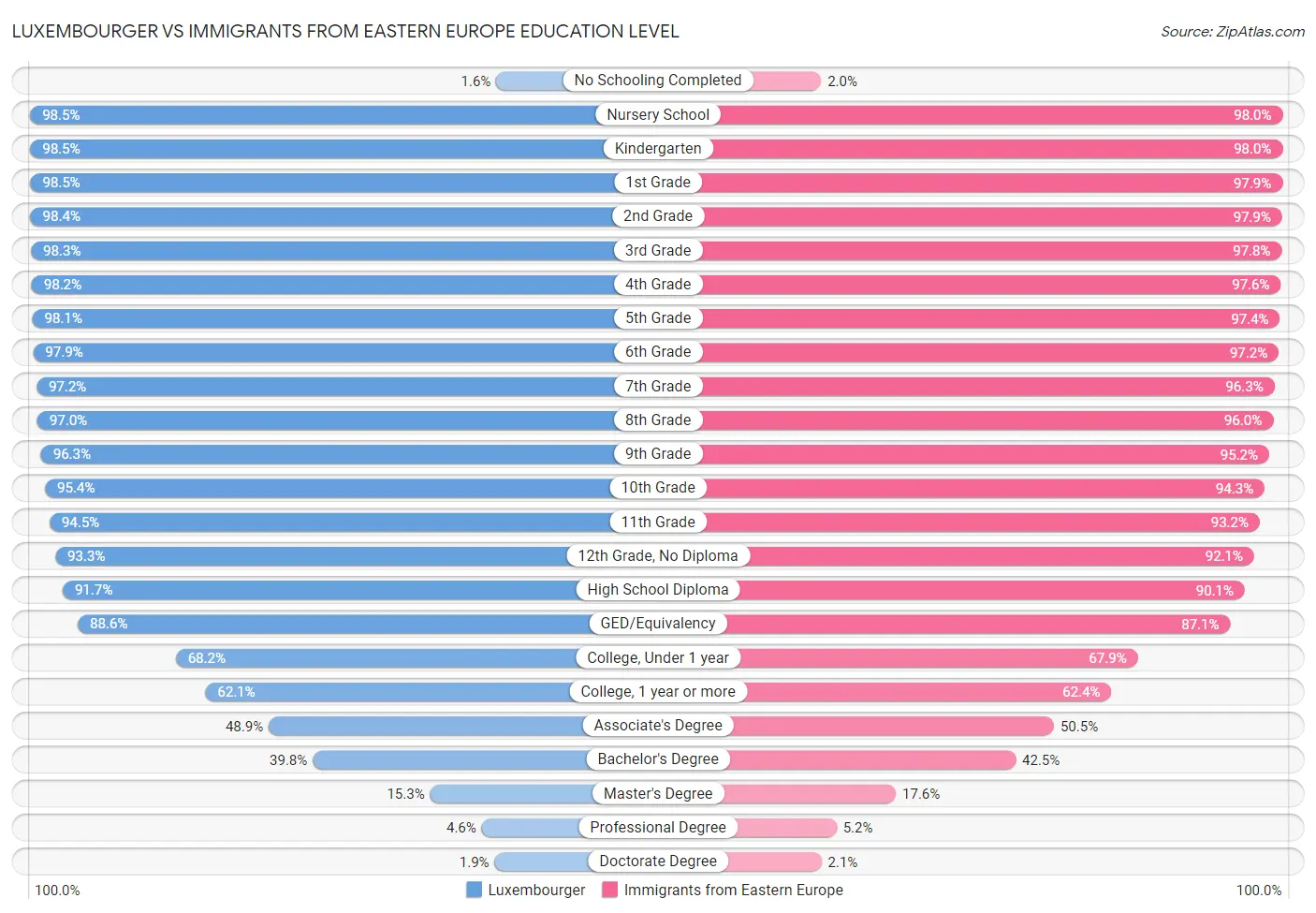 Luxembourger vs Immigrants from Eastern Europe Education Level