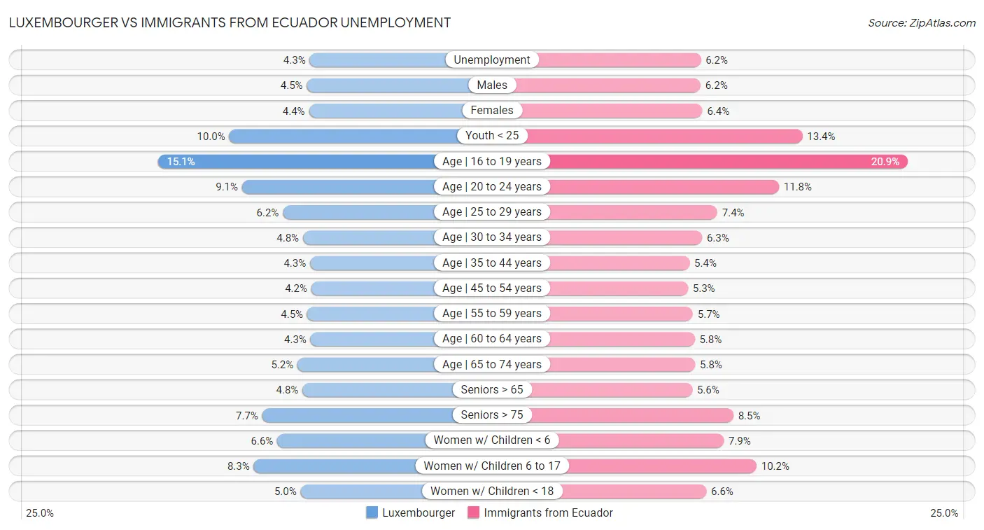 Luxembourger vs Immigrants from Ecuador Unemployment