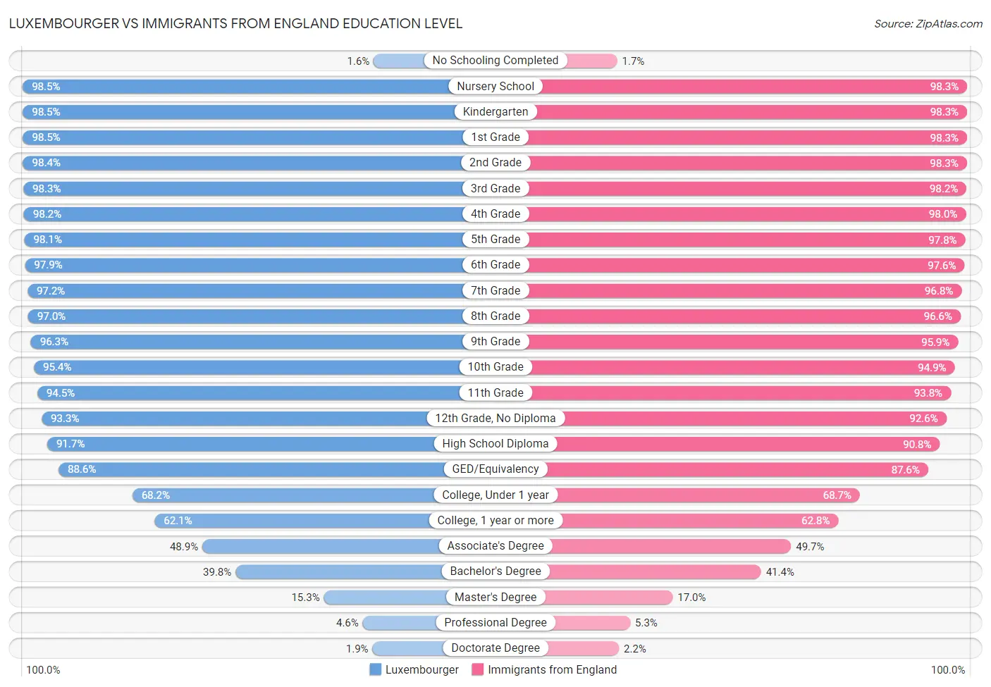 Luxembourger vs Immigrants from England Education Level