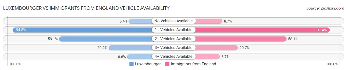 Luxembourger vs Immigrants from England Vehicle Availability