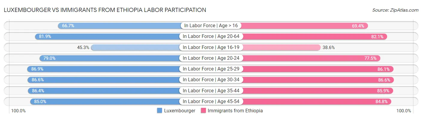 Luxembourger vs Immigrants from Ethiopia Labor Participation