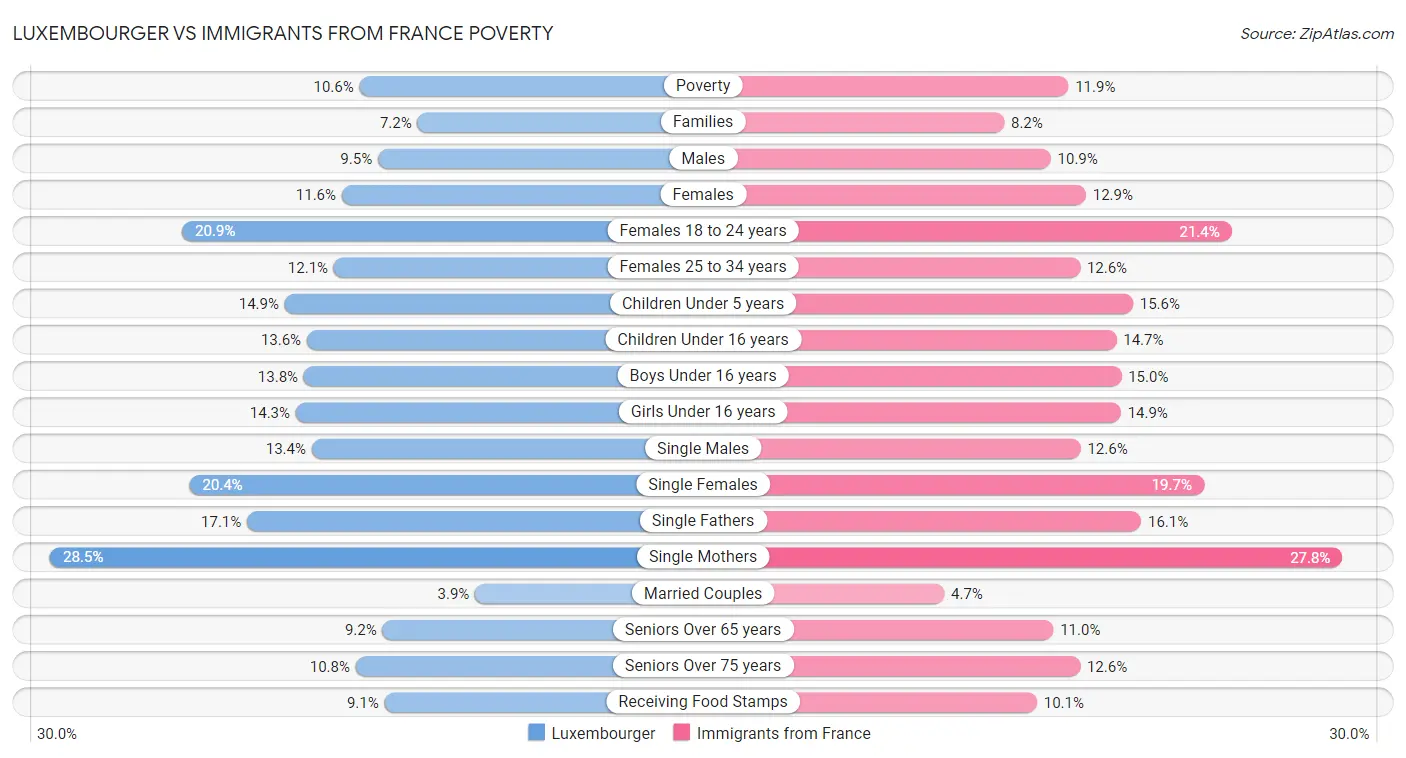 Luxembourger vs Immigrants from France Poverty