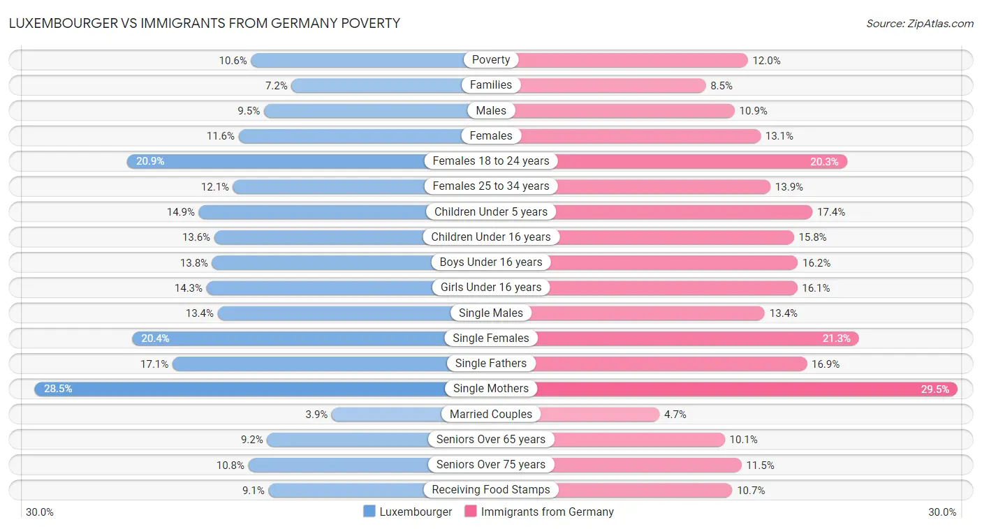 Luxembourger vs Immigrants from Germany Poverty