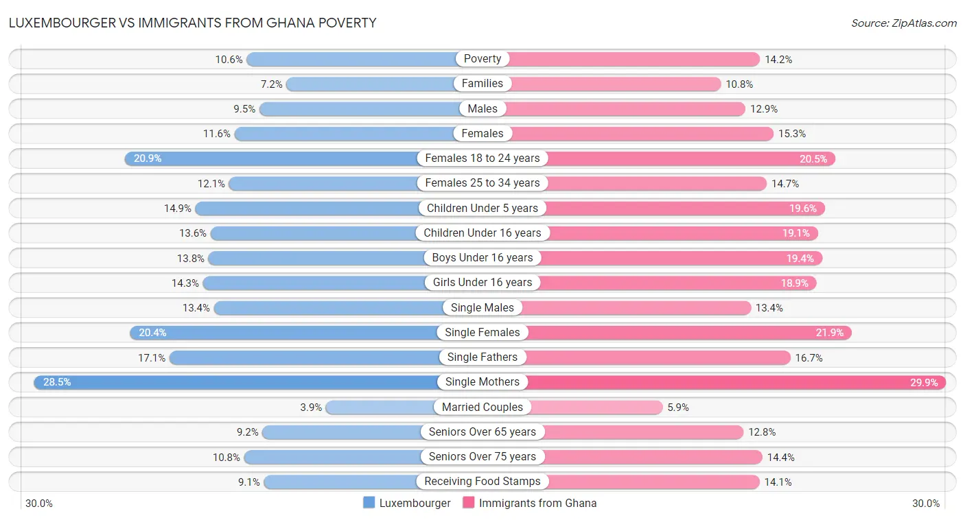 Luxembourger vs Immigrants from Ghana Poverty