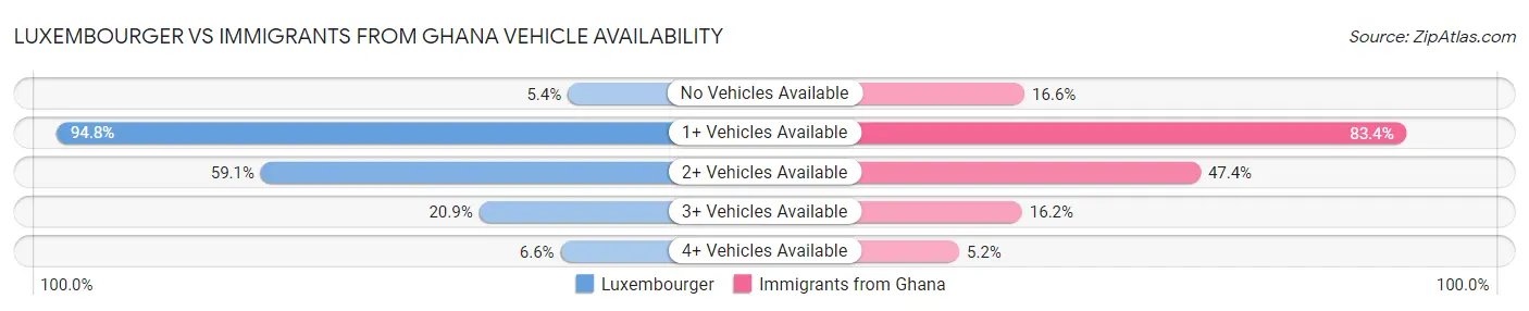 Luxembourger vs Immigrants from Ghana Vehicle Availability