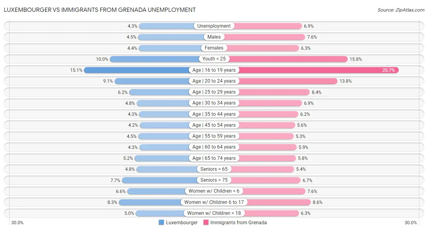 Luxembourger vs Immigrants from Grenada Unemployment