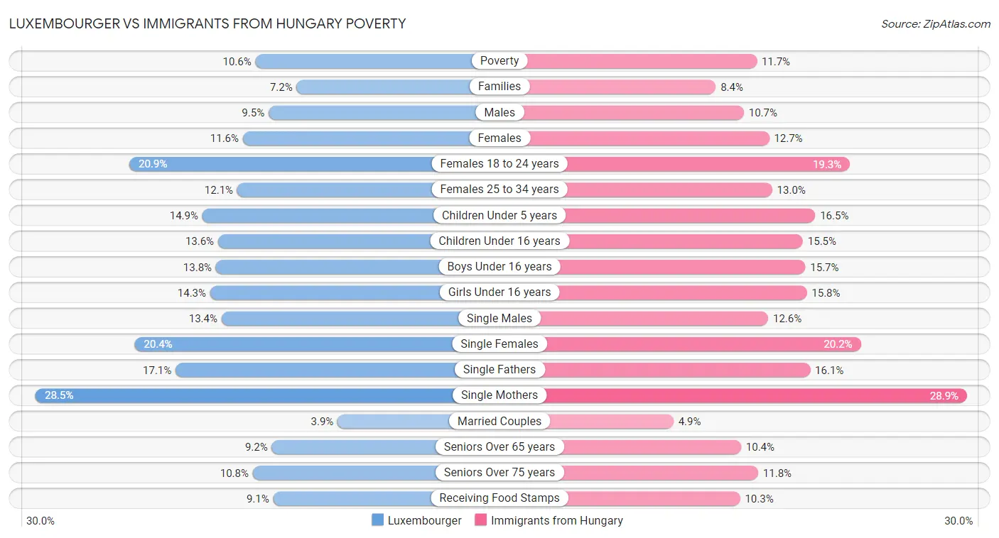 Luxembourger vs Immigrants from Hungary Poverty