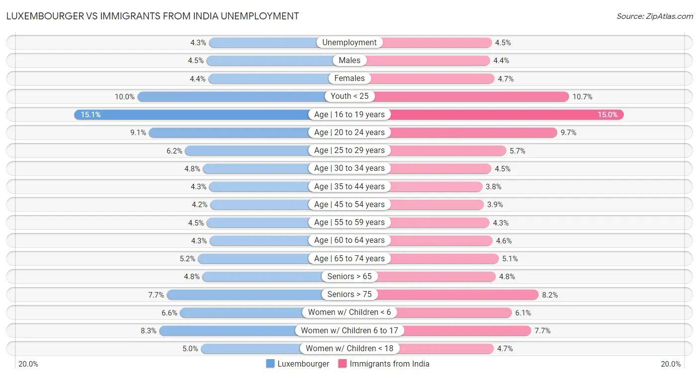 Luxembourger vs Immigrants from India Unemployment