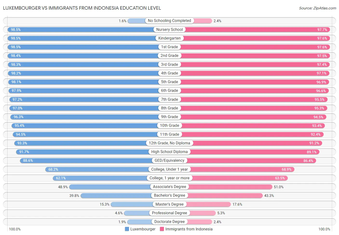 Luxembourger vs Immigrants from Indonesia Education Level