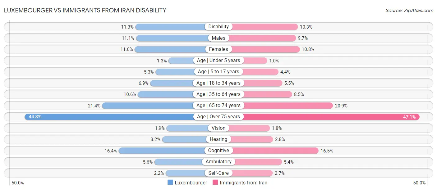 Luxembourger vs Immigrants from Iran Disability