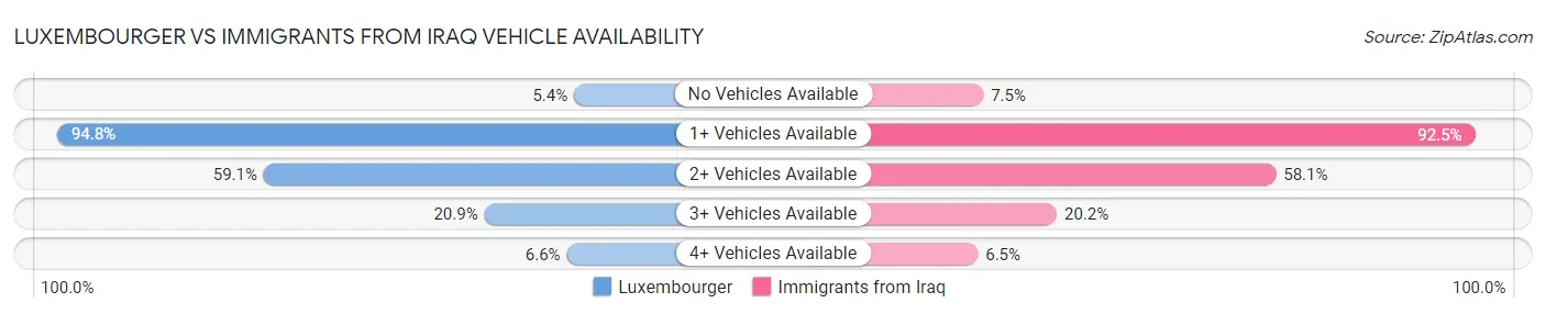 Luxembourger vs Immigrants from Iraq Vehicle Availability