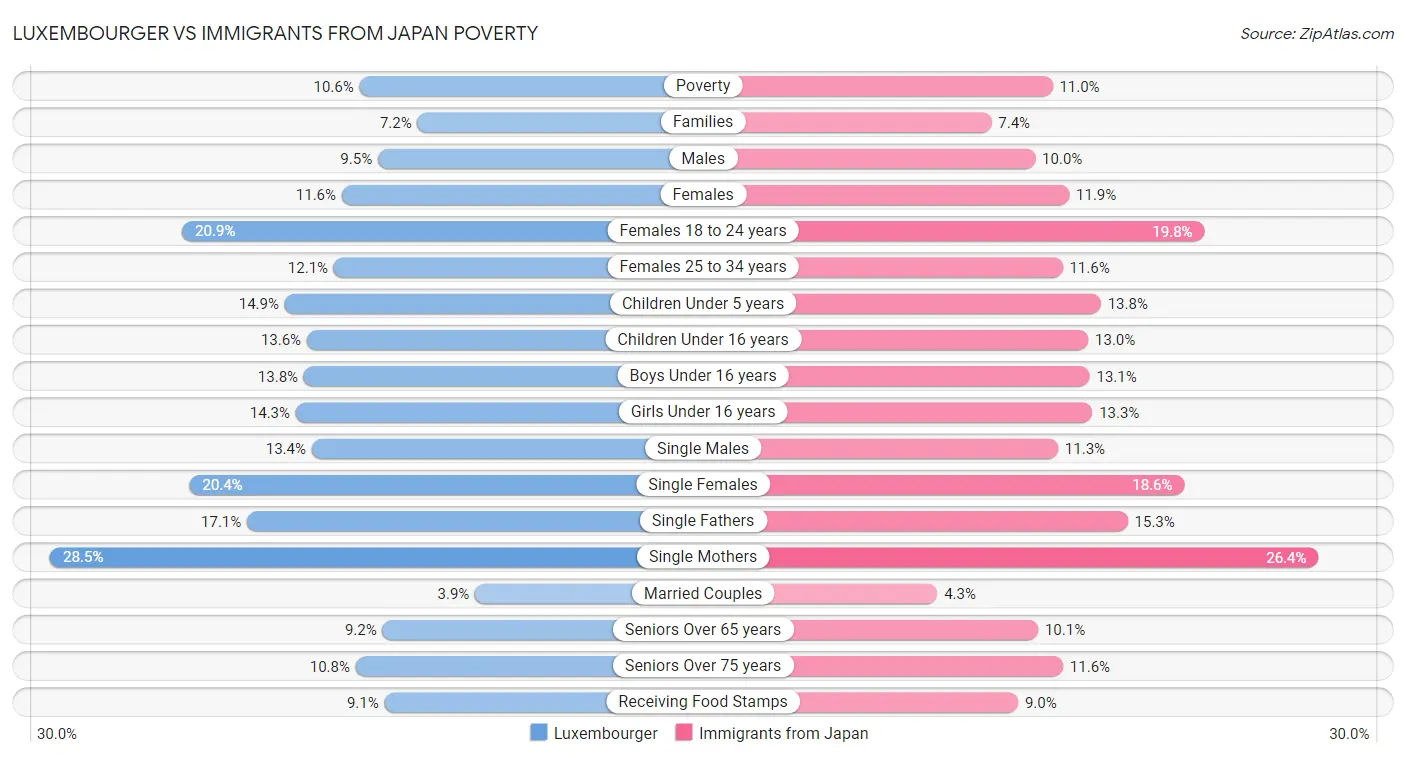 Luxembourger vs Immigrants from Japan Poverty