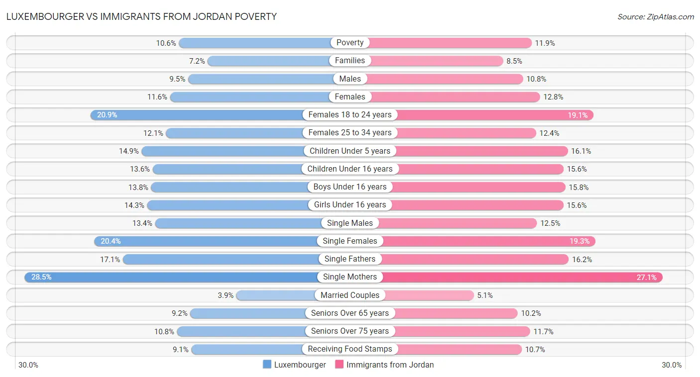 Luxembourger vs Immigrants from Jordan Poverty
