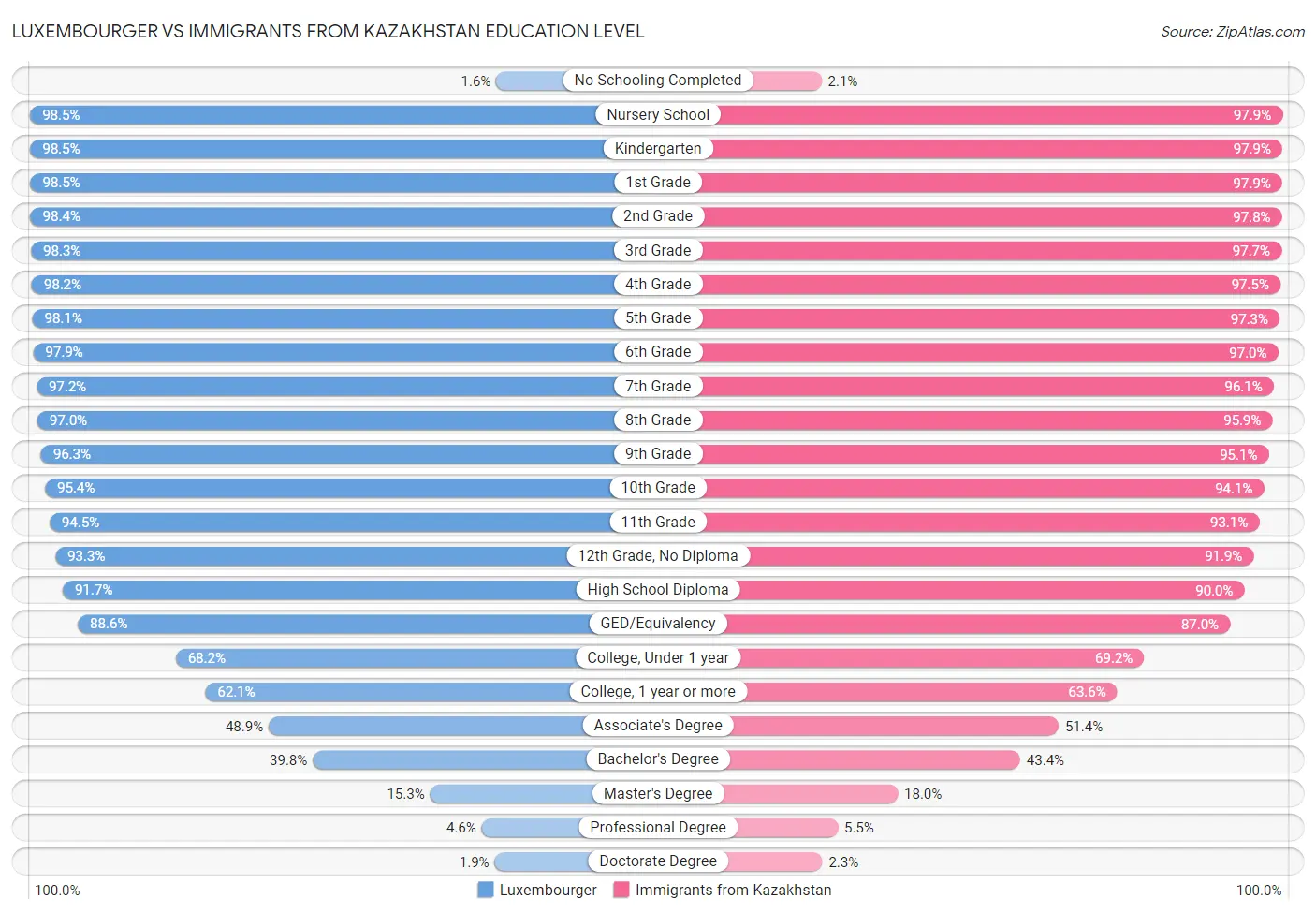 Luxembourger vs Immigrants from Kazakhstan Education Level
