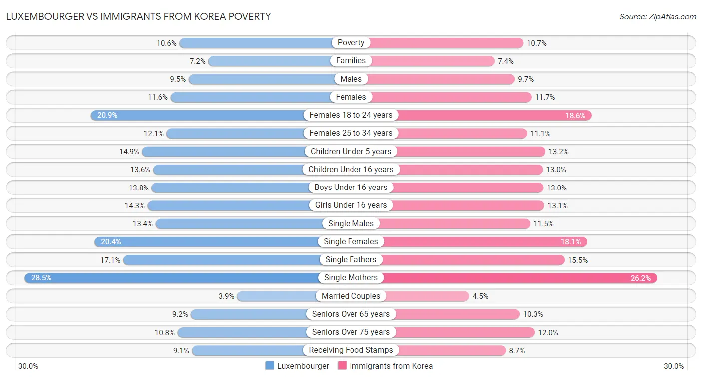 Luxembourger vs Immigrants from Korea Poverty