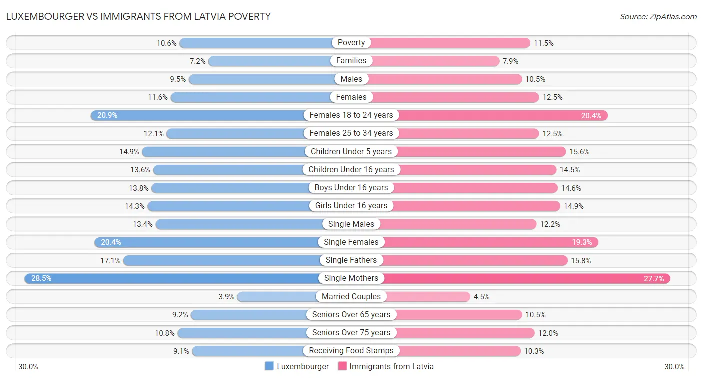 Luxembourger vs Immigrants from Latvia Poverty