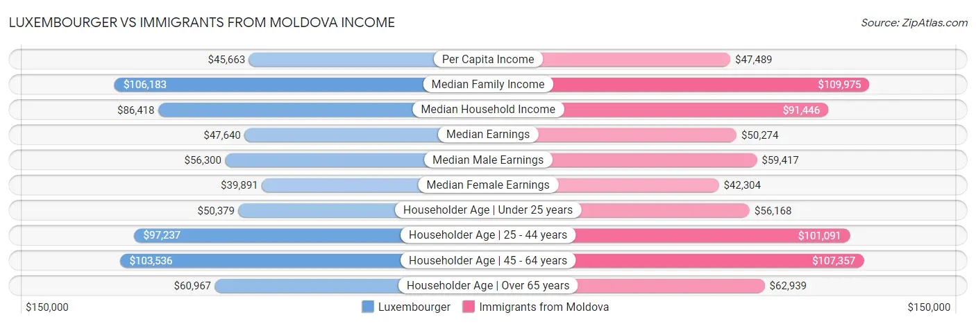 Luxembourger vs Immigrants from Moldova Income