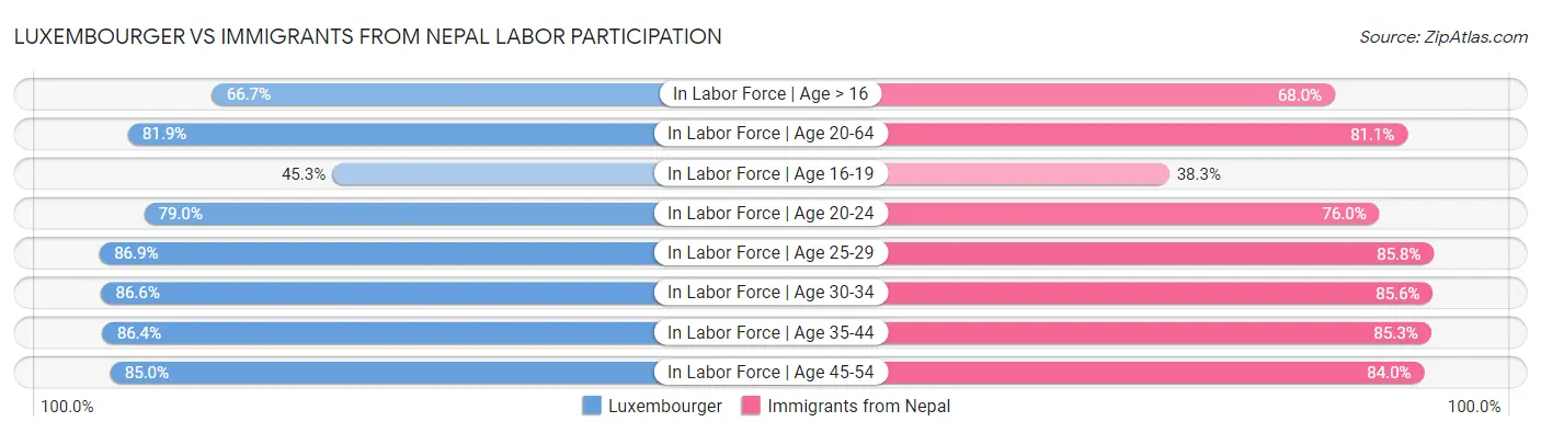 Luxembourger vs Immigrants from Nepal Labor Participation