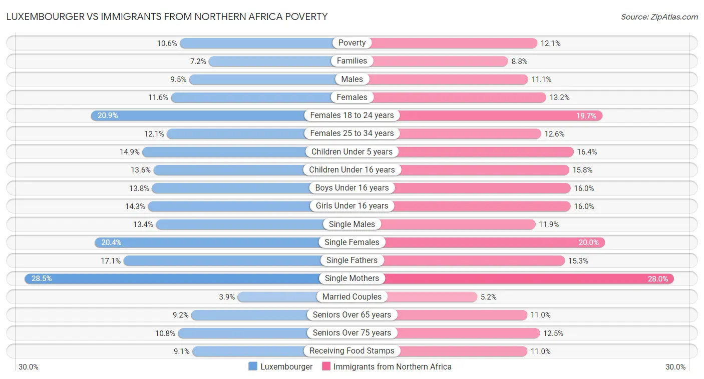 Luxembourger vs Immigrants from Northern Africa Poverty