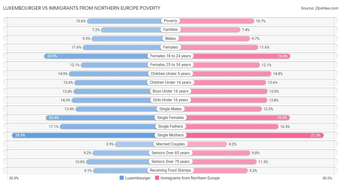 Luxembourger vs Immigrants from Northern Europe Poverty