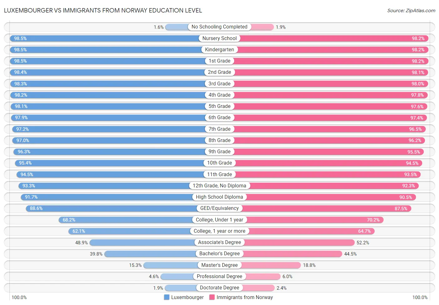 Luxembourger vs Immigrants from Norway Education Level