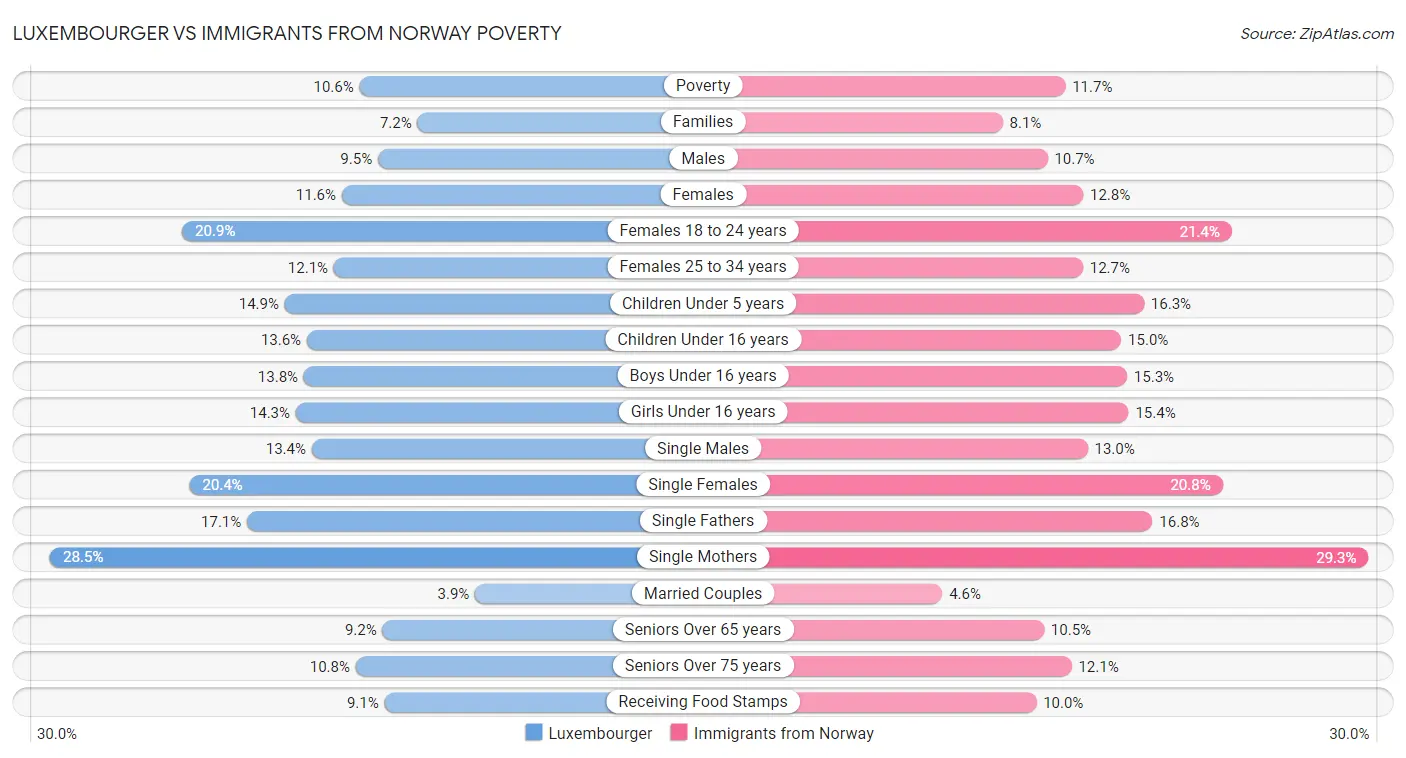 Luxembourger vs Immigrants from Norway Poverty