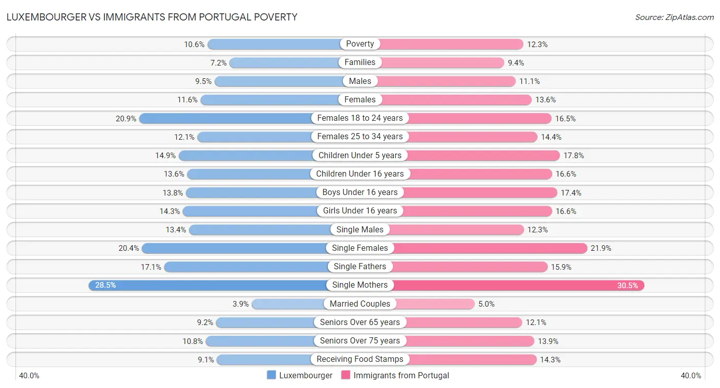 Luxembourger vs Immigrants from Portugal Poverty