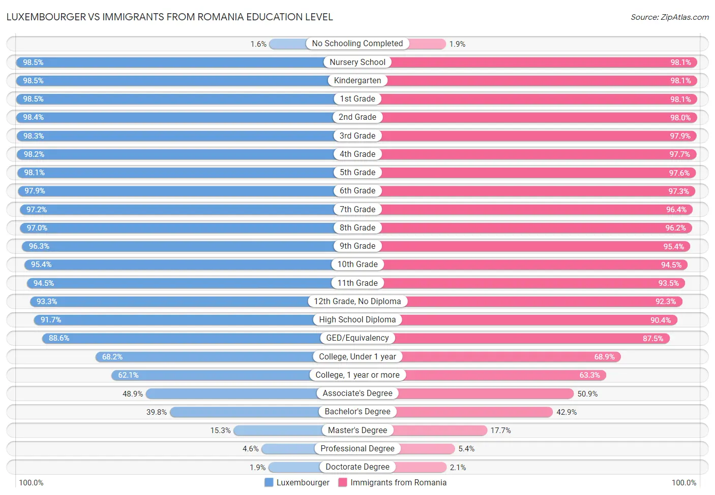 Luxembourger vs Immigrants from Romania Education Level