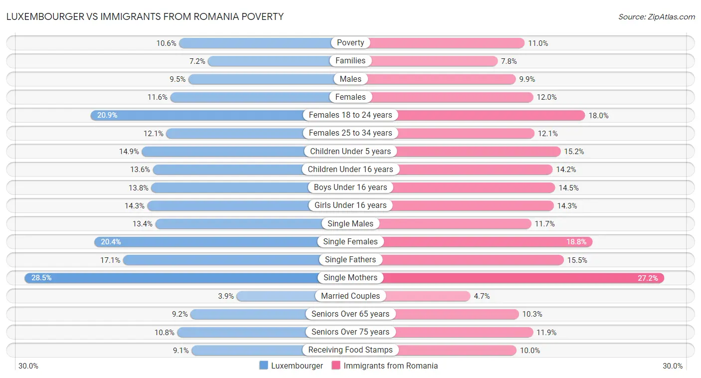Luxembourger vs Immigrants from Romania Poverty