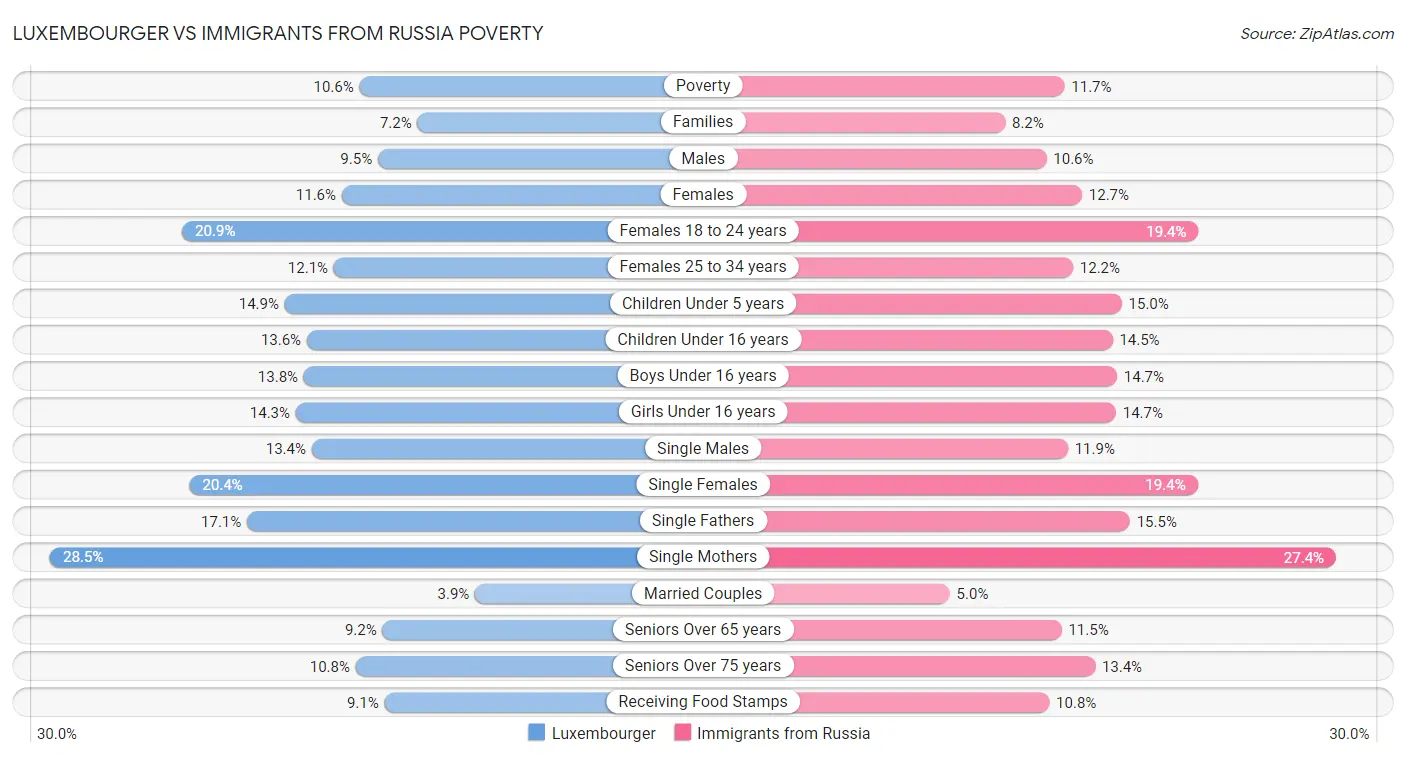 Luxembourger vs Immigrants from Russia Poverty
